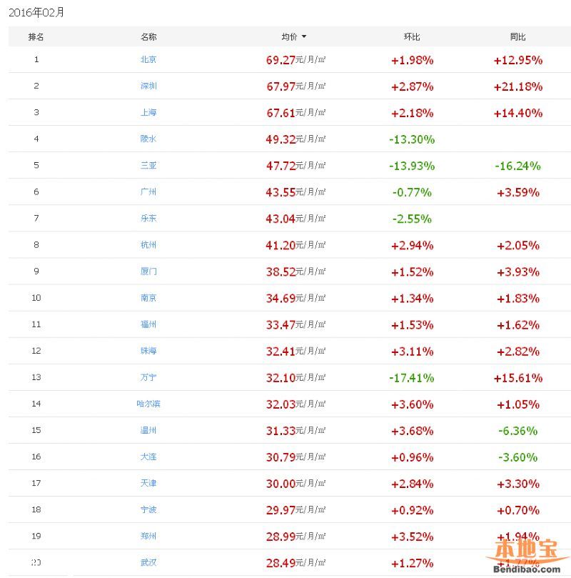 房租最貴100城 <a href=http://www.thesurfingworld.com/shenzhen/ target=_blank class=infotextkey>深圳</a>每月需1700元房租(名單)