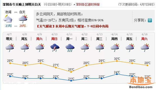 深圳開啟雨天模式 接下來10天都有雨