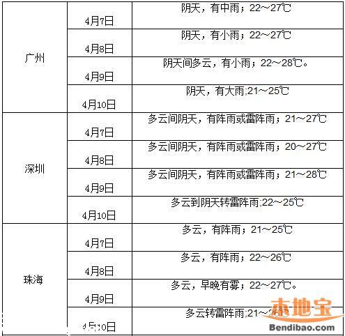 深圳開啟雨天模式 接下來10天都有雨