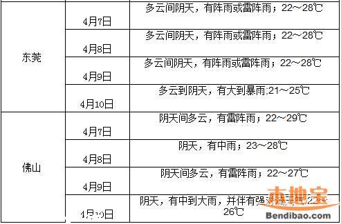 深圳開啟雨天模式 接下來10天都有雨
