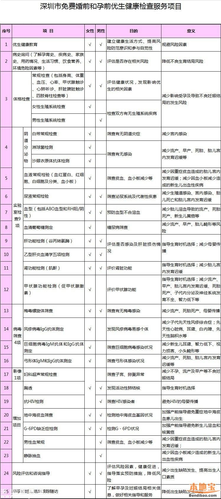 婚前及孕前25項(xiàng)檢查都免費(fèi) 二胎也免費(fèi)