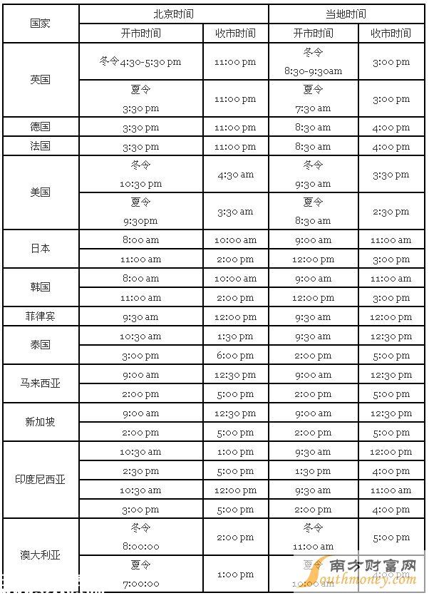 各國股市開盤時間表