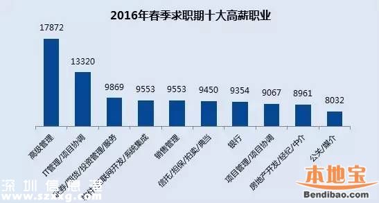 2016春季平均薪酬排行出爐 <a href=http://www.thesurfingworld.com/shenzhen/ target=_blank class=infotextkey>深圳</a>8184排名第三