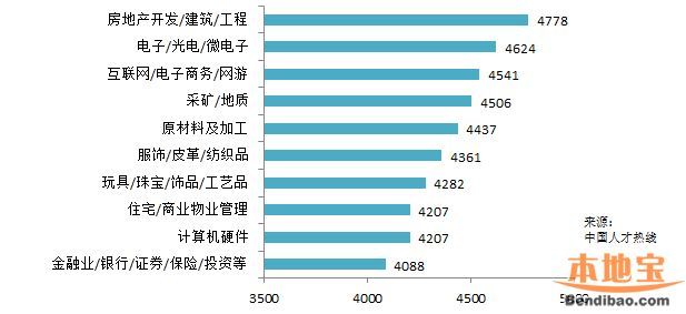 2016春季平均薪酬排行出爐 深圳8184排名第三