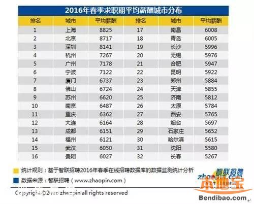 2016春季平均薪酬排行出爐 深圳8184排名第三