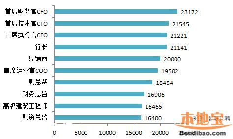 2016春季平均薪酬排行出爐 深圳8184排名第三