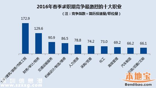 2016春季平均薪酬排行出爐 <a href=http://www.thesurfingworld.com/shenzhen/ target=_blank class=infotextkey>深圳</a>8184排名第三