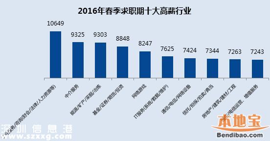 2016春季平均薪酬排行出爐 <a href=http://www.thesurfingworld.com/shenzhen/ target=_blank class=infotextkey>深圳</a>8184排名第三