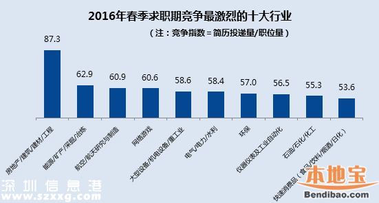 2016春季平均薪酬排行出爐 <a href=http://www.thesurfingworld.com/shenzhen/ target=_blank class=infotextkey>深圳</a>8184排名第三