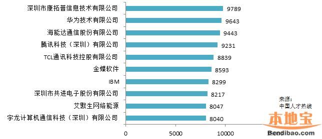 2016春季平均薪酬排行出爐 深圳8184排名第三