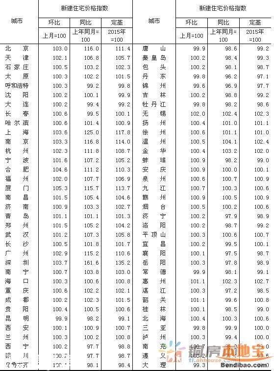 3月70大中城市房價62城環(huán)比上漲 <a href=http://www.thesurfingworld.com/shenzhen/ target=_blank class=infotextkey>深圳</a>上漲62.5%