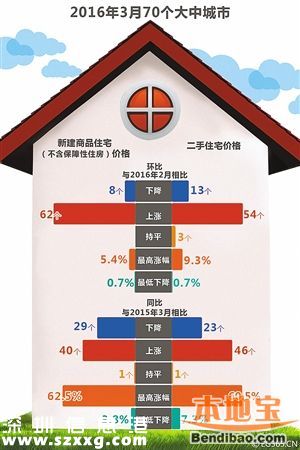 3月70大中城市房?jī)r(jià)62城環(huán)比上漲 深圳上漲62.5%