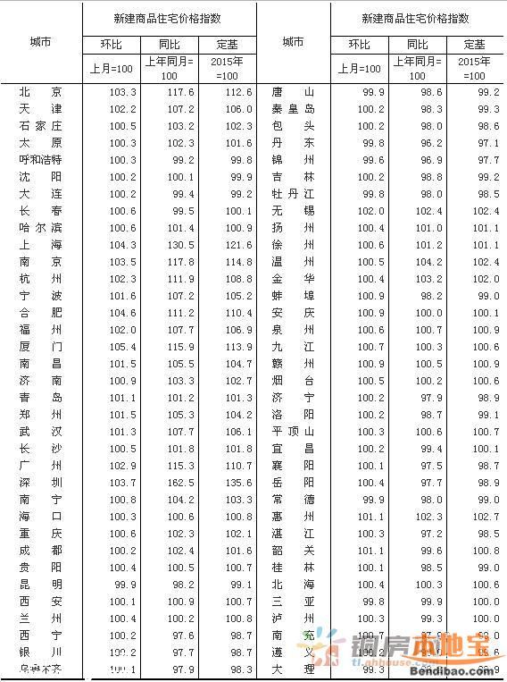 3月70大中城市房價62城環(huán)比上漲 <a href=http://www.thesurfingworld.com/shenzhen/ target=_blank class=infotextkey>深圳</a>上漲62.5%
