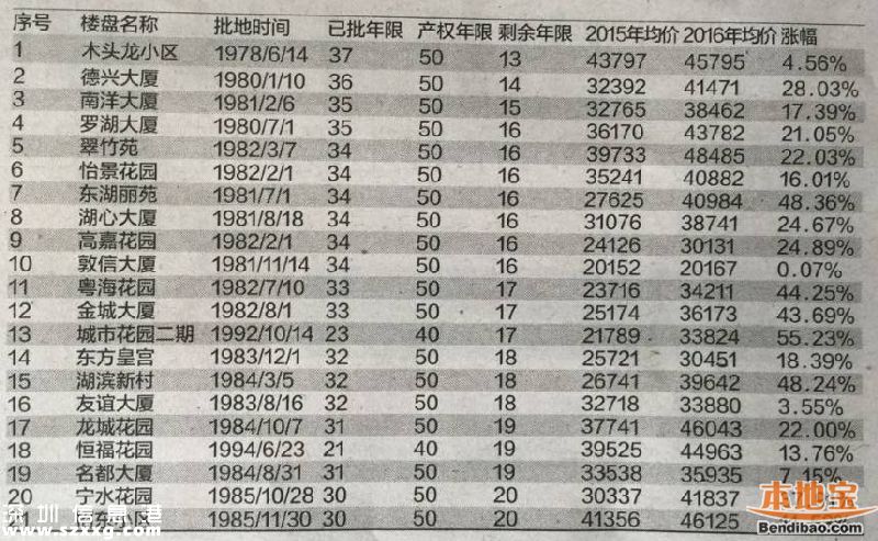 深圳土地使用權(quán)續(xù)期政策正研究 1種情況可免續(xù)地價(jià)