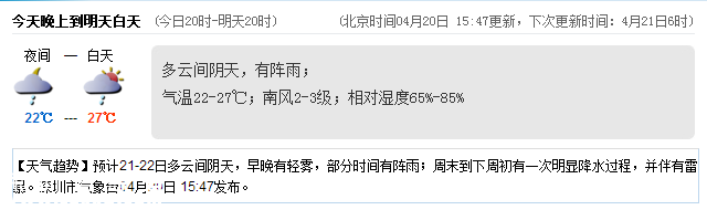 <a href=http://www.thesurfingworld.com/shenzhen/ target=_blank class=infotextkey>深圳</a>天氣（4.21）：多云有陣雨 氣溫22-27℃