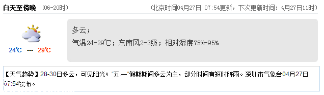 <a href=http://www.thesurfingworld.com/shenzhen/ target=_blank class=infotextkey>深圳</a>天氣（4.27）：多云 氣溫24-29℃