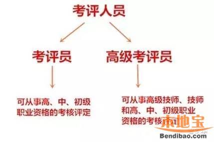 深圳招聘職業(yè)鑒定考評(píng)員 上班族可業(yè)余時(shí)間賺錢
