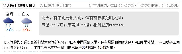 <a href=http://www.thesurfingworld.com/shenzhen/ target=_blank class=infotextkey>深圳</a>天氣（5.3）：陰天有中雨 氣溫23-27℃