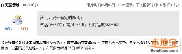 <a href=http://www.thesurfingworld.com/shenzhen/ target=_blank class=infotextkey>深圳</a>天氣（5.6）：多云有陣雨 氣溫26-31℃