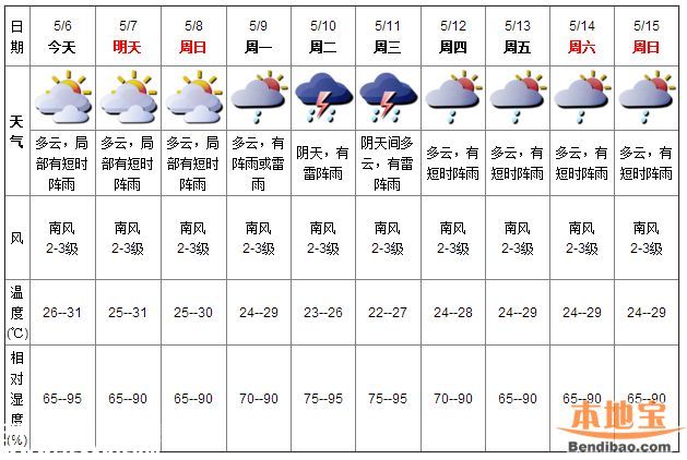 深圳天氣（5.6）：多云有陣雨 氣溫26-31℃