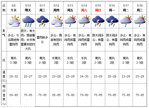 深圳天氣（5.9）：多云有陣雨 氣溫26-32℃