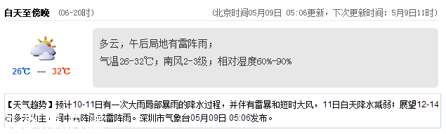 <a href=http://www.thesurfingworld.com/shenzhen/ target=_blank class=infotextkey>深圳</a>天氣（5.9）：多云有陣雨 氣溫26-32℃