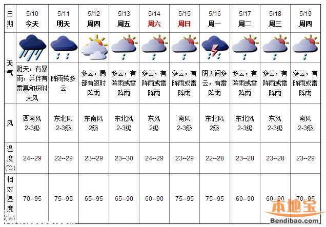 深圳天氣（5.10）：多云有陣雨 氣溫24-29℃