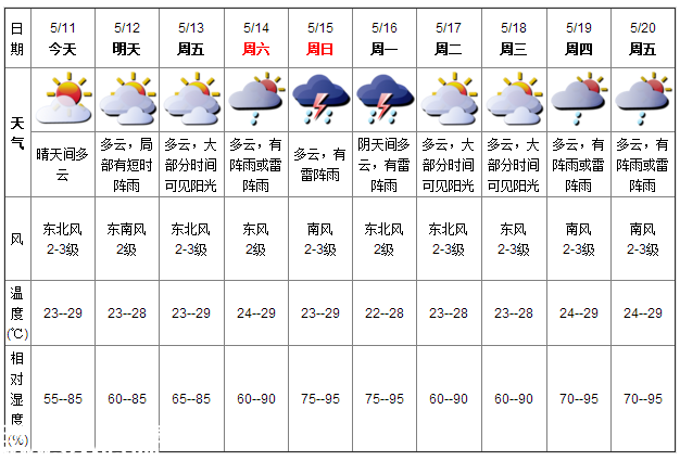 深圳天氣（5.11）：晴天間多云 氣溫23-29℃