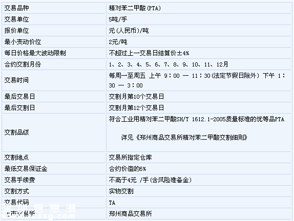 PTA是什么，PTA期貨，價格