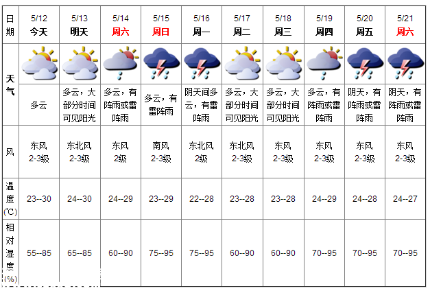 深圳天氣（5.11）：多云 氣溫23-30℃