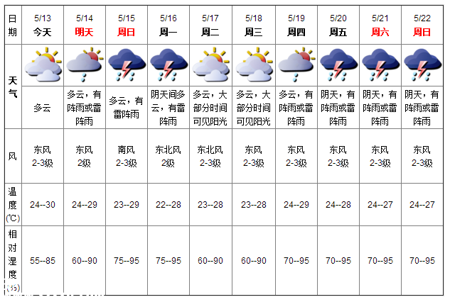 深圳天氣（5.13）：多云 氣溫24-30℃