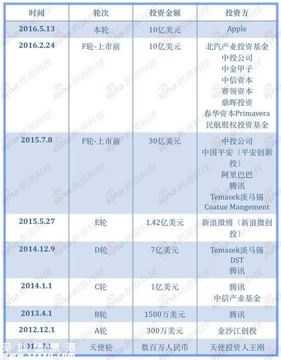 滴滴歷次融資