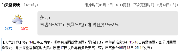 <a href=http://www.thesurfingworld.com/shenzhen/ target=_blank class=infotextkey>深圳</a>天氣（5.13）：多云 氣溫24-30℃