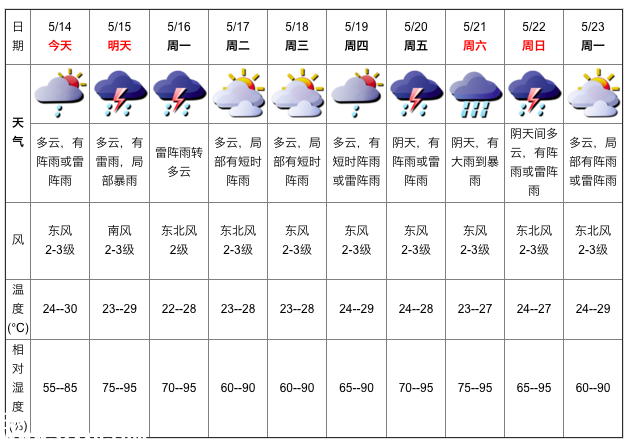 深圳天氣（5.14）：多云有陣雨 氣溫24-30℃