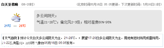 <a href=http://www.thesurfingworld.com/shenzhen/ target=_blank class=infotextkey>深圳</a>天氣（5.16）：多云間陰天 氣溫21-28℃