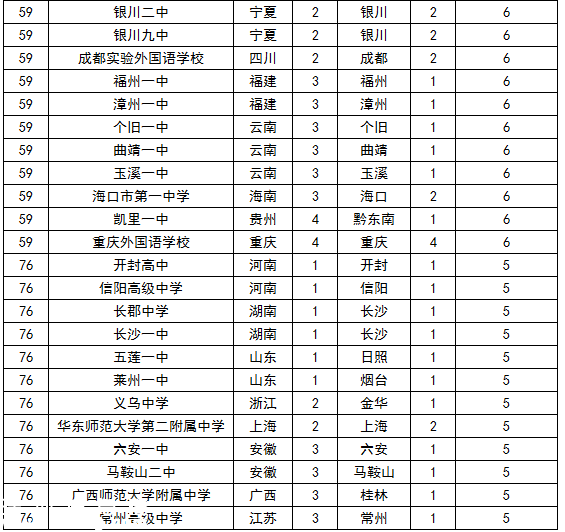 2015中國頂尖中學排行榜 云師大附中3連冠