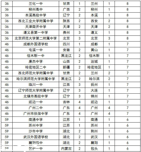 2015中國頂尖中學排行榜 云師大附中3連冠