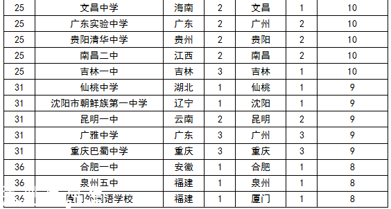 2015中國頂尖中學排行榜 云師大附中3連冠