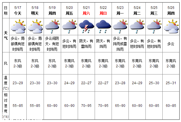 深圳天氣（5.17）：多云局部陣雨 氣溫23-29℃