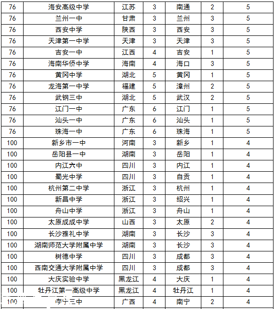 2015中國頂尖中學排行榜 云師大附中3連冠
