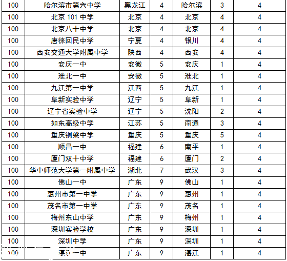 2015中國頂尖中學排行榜 云師大附中3連冠