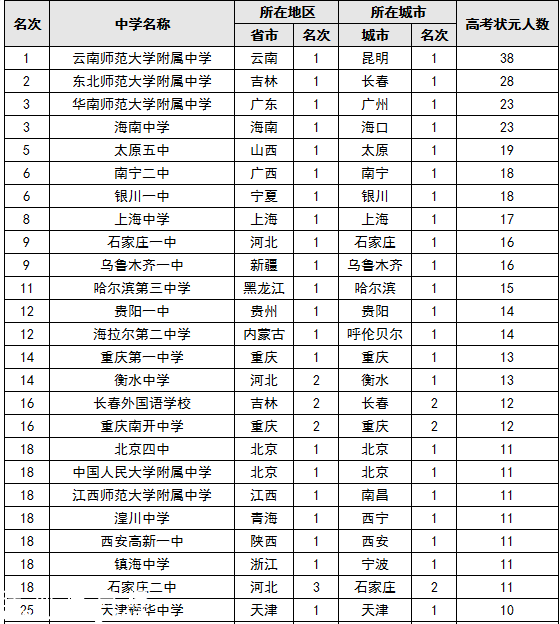2015中國頂尖中學排行榜 云師大附中3連冠