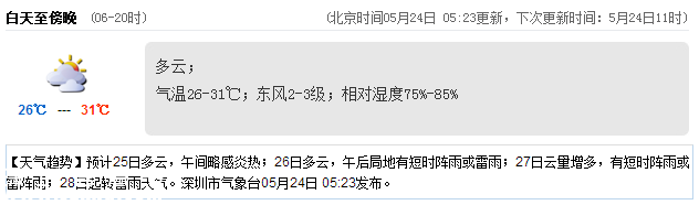 <a href=http://www.thesurfingworld.com/shenzhen/ target=_blank class=infotextkey>深圳</a>天氣（5.24）：多云 氣溫26-31℃