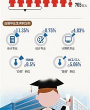 2016年高校畢業(yè)生人數(shù)達(dá)765萬 期望月薪低于5000