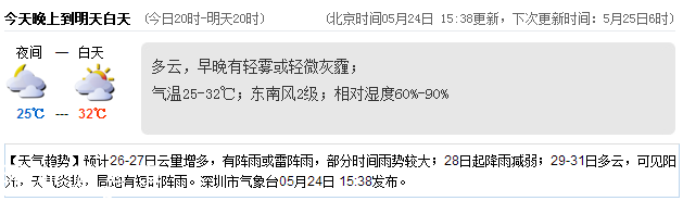 <a href=http://www.thesurfingworld.com/shenzhen/ target=_blank class=infotextkey>深圳</a>天氣（5.25）：多云 氣溫25-32℃