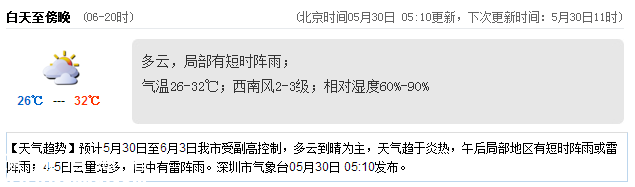 <a href=http://www.thesurfingworld.com/shenzhen/ target=_blank class=infotextkey>深圳</a>天氣（5.30）：多云有小雨 氣溫26-32℃