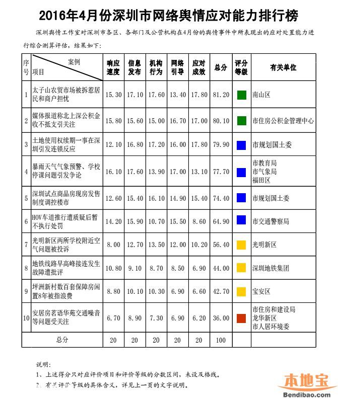 4月深圳網絡輿情應對能力排行榜