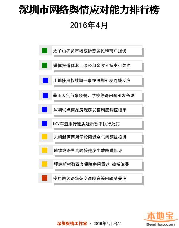 4月深圳網絡輿情應對能力排行榜