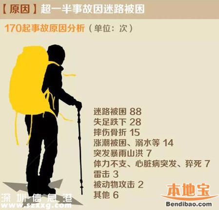 深圳6處地帶易發(fā)生悲劇 最多一處發(fā)生22起
