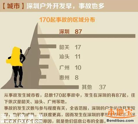 深圳6處地帶易發(fā)生悲劇 最多一處發(fā)生22起